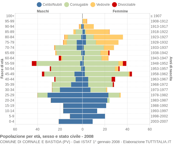 Grafico Popolazione per età, sesso e stato civile Comune di Cornale e Bastida (PV)