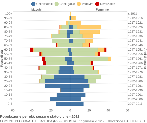 Grafico Popolazione per età, sesso e stato civile Comune di Cornale e Bastida (PV)