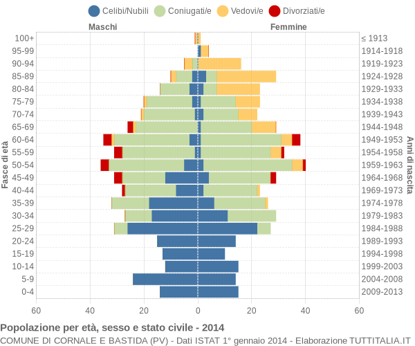 Grafico Popolazione per età, sesso e stato civile Comune di Cornale e Bastida (PV)