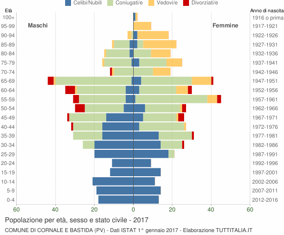 Grafico Popolazione per età, sesso e stato civile Comune di Cornale e Bastida (PV)