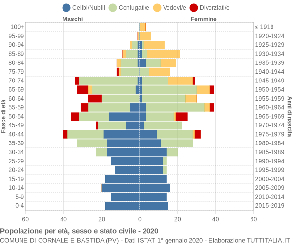 Grafico Popolazione per età, sesso e stato civile Comune di Cornale e Bastida (PV)