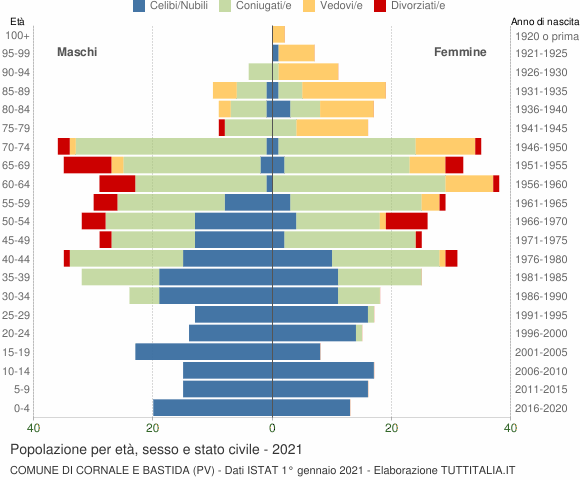 Grafico Popolazione per età, sesso e stato civile Comune di Cornale e Bastida (PV)