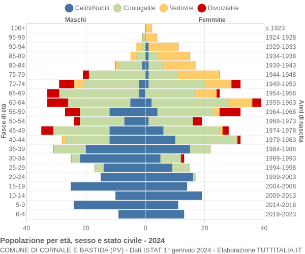 Grafico Popolazione per età, sesso e stato civile Comune di Cornale e Bastida (PV)