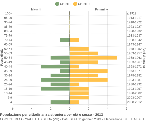 Grafico cittadini stranieri - Cornale e Bastida 2013