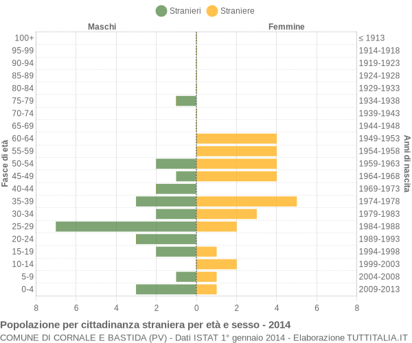 Grafico cittadini stranieri - Cornale e Bastida 2014