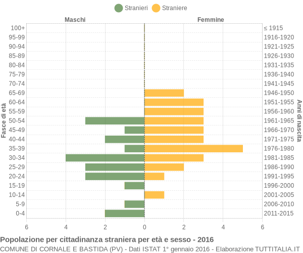 Grafico cittadini stranieri - Cornale e Bastida 2016