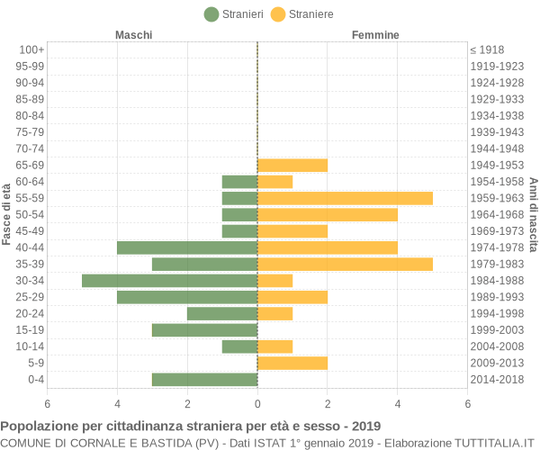 Grafico cittadini stranieri - Cornale e Bastida 2019