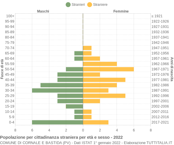 Grafico cittadini stranieri - Cornale e Bastida 2022