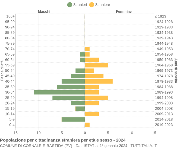 Grafico cittadini stranieri - Cornale e Bastida 2024