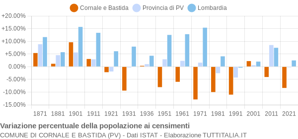 Grafico variazione percentuale della popolazione Comune di Cornale e Bastida (PV)