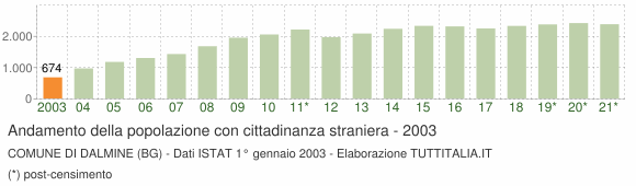 Grafico andamento popolazione stranieri Comune di Dalmine (BG)