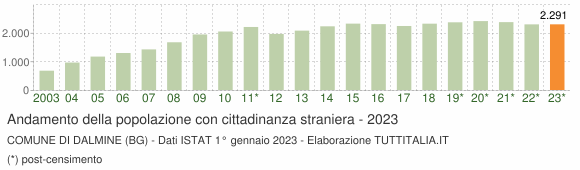 Grafico andamento popolazione stranieri Comune di Dalmine (BG)