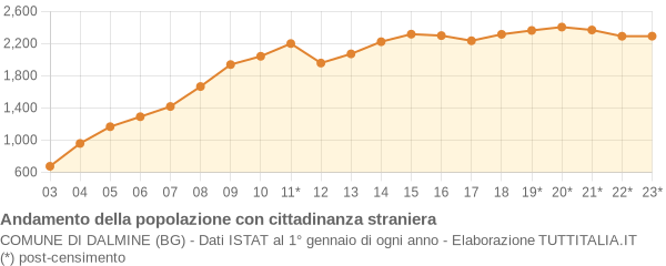 Andamento popolazione stranieri Comune di Dalmine (BG)