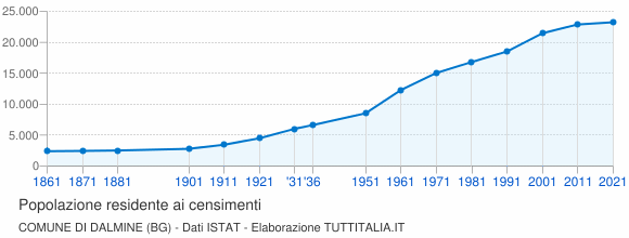 Grafico andamento storico popolazione Comune di Dalmine (BG)