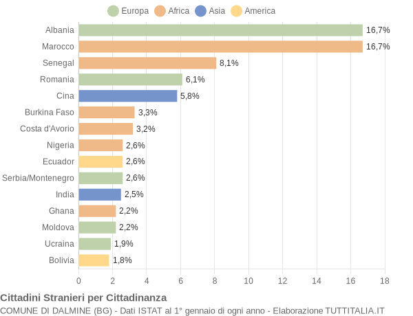 Grafico cittadinanza stranieri - Dalmine 2006