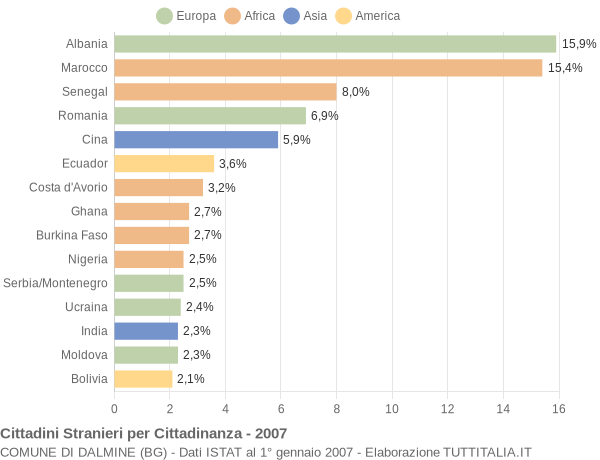 Grafico cittadinanza stranieri - Dalmine 2007