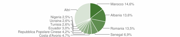 Grafico cittadinanza stranieri - Dalmine 2010