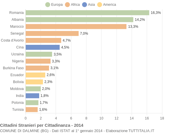 Grafico cittadinanza stranieri - Dalmine 2014