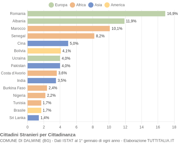 Grafico cittadinanza stranieri - Dalmine 2022