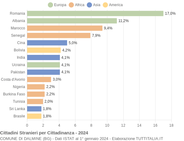 Grafico cittadinanza stranieri - Dalmine 2024