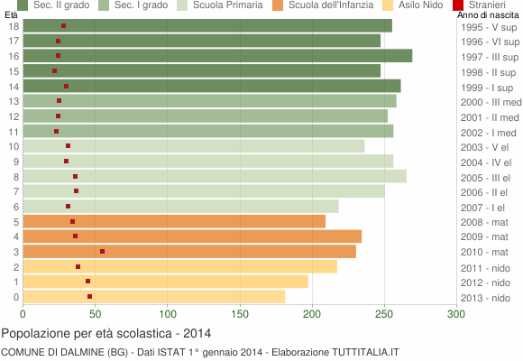Grafico Popolazione in età scolastica - Dalmine 2014
