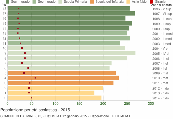 Grafico Popolazione in età scolastica - Dalmine 2015