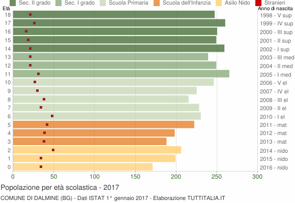 Grafico Popolazione in età scolastica - Dalmine 2017
