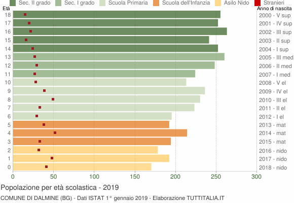 Grafico Popolazione in età scolastica - Dalmine 2019