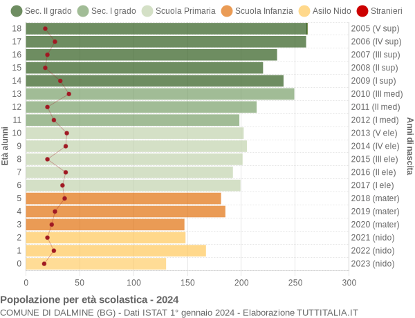 Grafico Popolazione in età scolastica - Dalmine 2024