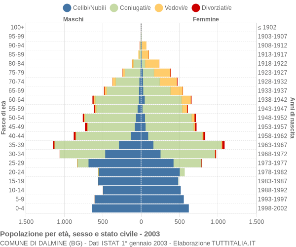 Grafico Popolazione per età, sesso e stato civile Comune di Dalmine (BG)