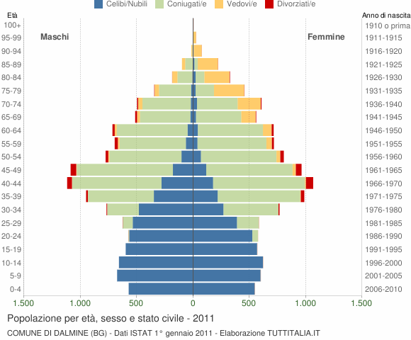 Grafico Popolazione per età, sesso e stato civile Comune di Dalmine (BG)