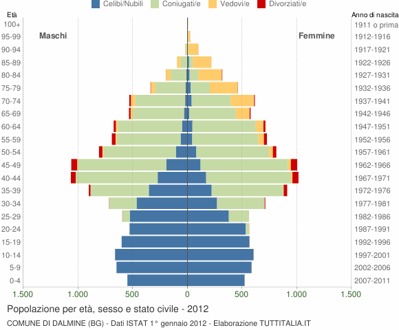 Grafico Popolazione per età, sesso e stato civile Comune di Dalmine (BG)