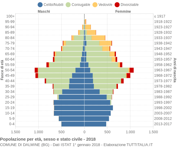 Grafico Popolazione per età, sesso e stato civile Comune di Dalmine (BG)