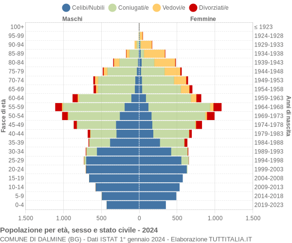 Grafico Popolazione per età, sesso e stato civile Comune di Dalmine (BG)