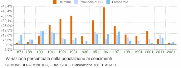 Grafico variazione percentuale della popolazione Comune di Dalmine (BG)