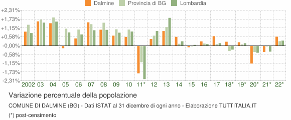 Variazione percentuale della popolazione Comune di Dalmine (BG)