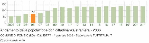 Grafico andamento popolazione stranieri Comune di Fombio (LO)