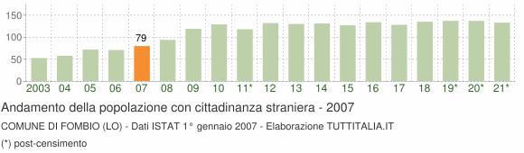 Grafico andamento popolazione stranieri Comune di Fombio (LO)