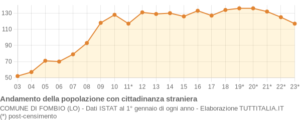 Andamento popolazione stranieri Comune di Fombio (LO)