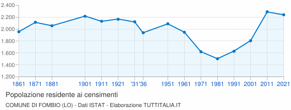 Grafico andamento storico popolazione Comune di Fombio (LO)