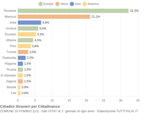 Grafico cittadinanza stranieri - Fombio 2016