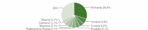 Grafico cittadinanza stranieri - Fombio 2023