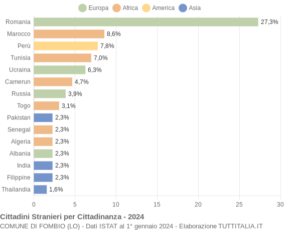 Grafico cittadinanza stranieri - Fombio 2024