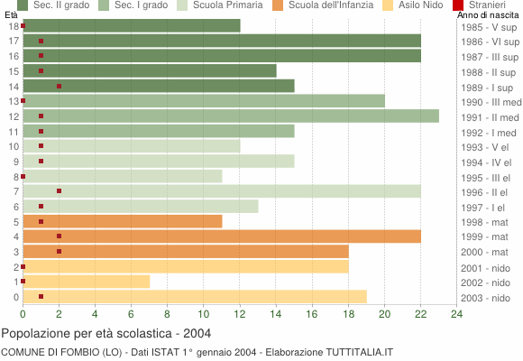 Grafico Popolazione in età scolastica - Fombio 2004