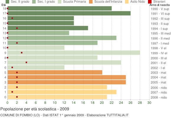 Grafico Popolazione in età scolastica - Fombio 2009
