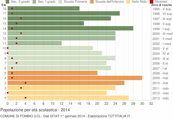 Grafico Popolazione in età scolastica - Fombio 2014