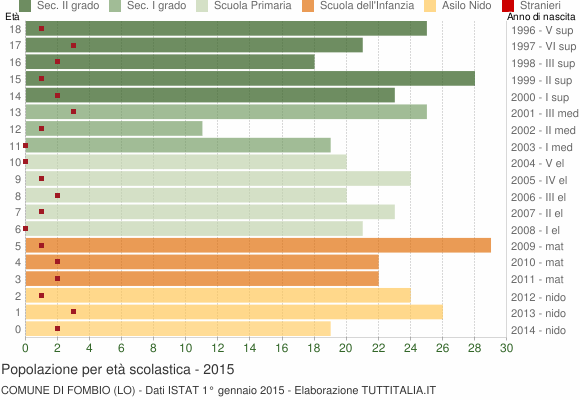Grafico Popolazione in età scolastica - Fombio 2015