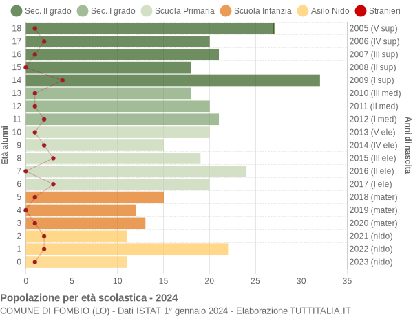 Grafico Popolazione in età scolastica - Fombio 2024