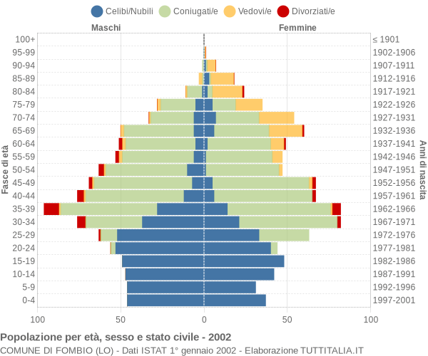 Grafico Popolazione per età, sesso e stato civile Comune di Fombio (LO)