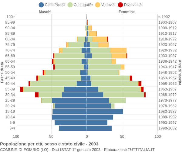 Grafico Popolazione per età, sesso e stato civile Comune di Fombio (LO)